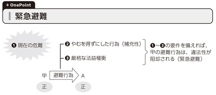 ＋OnePoint 緊急避難