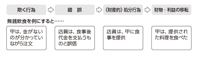 無銭飲食を例にすると……