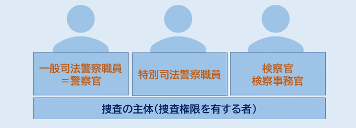 捜査の主体（捜査権限を有する者）