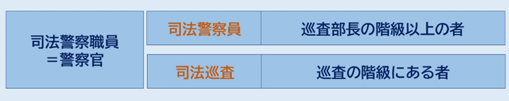 司法警察職員＝警察官