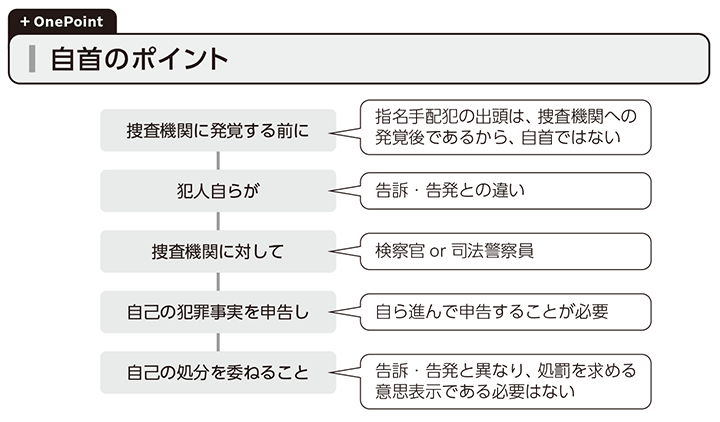 ＋OnePoint 自首のポイント