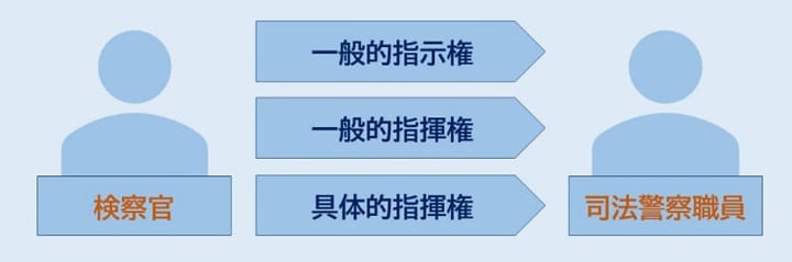 司法警察職員と検察官の関係